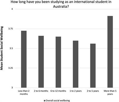The Link between Social Wellbeing, Belonging, and Connectedness of International Students in Australian High Schools